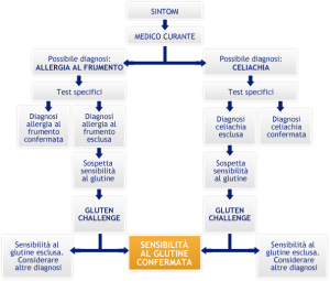 sensibilità al glutine